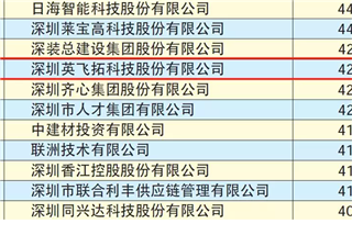 2019年“深圳500强企业”名单发布，管家婆三期必开一期2023位居143位
